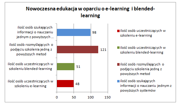 blended-learning badania